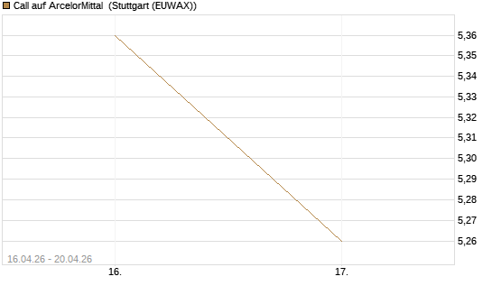 Call auf ArcelorMittal [Vontobel] Chart