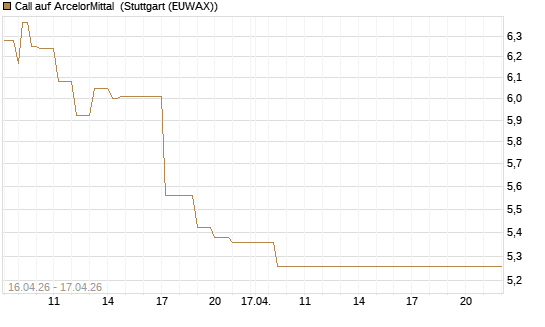 Call auf ArcelorMittal [Vontobel] Chart