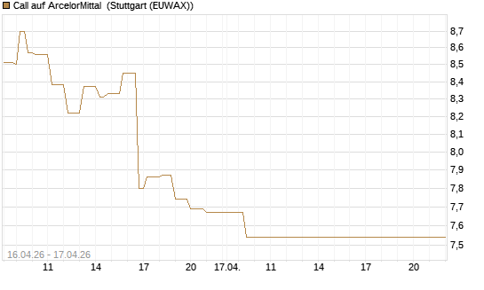 Call auf ArcelorMittal [Vontobel] Chart