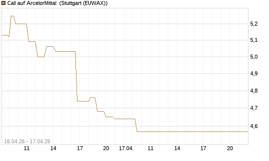 Call auf ArcelorMittal [Vontobel] Chart