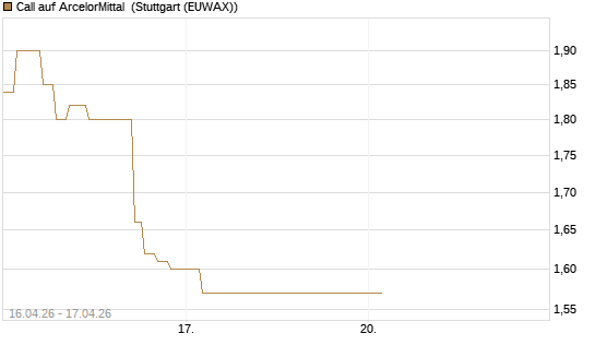 Call auf ArcelorMittal [Vontobel] Chart
