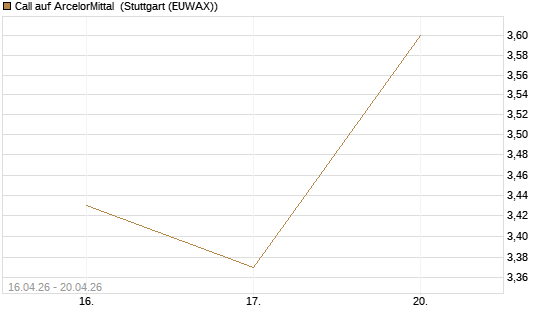 Call auf ArcelorMittal [Vontobel] Chart