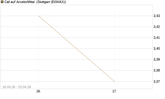 Call auf ArcelorMittal [Vontobel] Chart