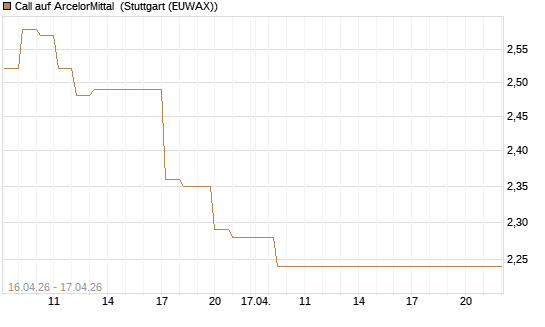Call auf ArcelorMittal [Vontobel] Chart