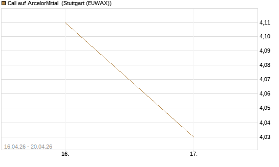 Call auf ArcelorMittal [Vontobel] Chart