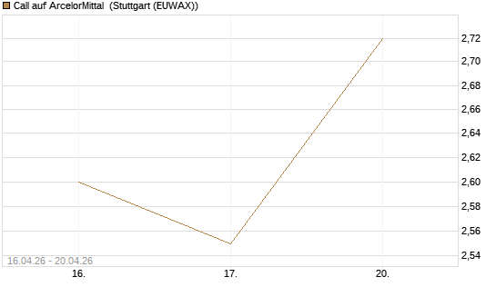 Call auf ArcelorMittal [Vontobel] Chart