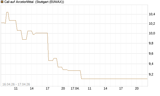 Call auf ArcelorMittal [Vontobel] Chart