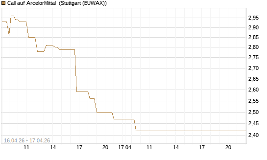 Call auf ArcelorMittal [Vontobel] Chart