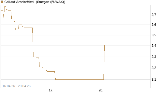 Call auf ArcelorMittal [Vontobel] Chart