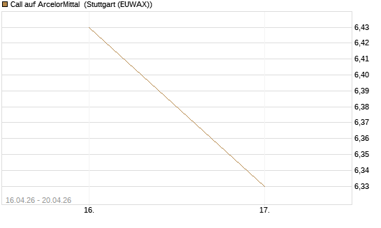 Call auf ArcelorMittal [Vontobel] Chart
