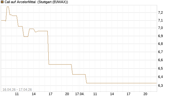 Call auf ArcelorMittal [Vontobel] Chart