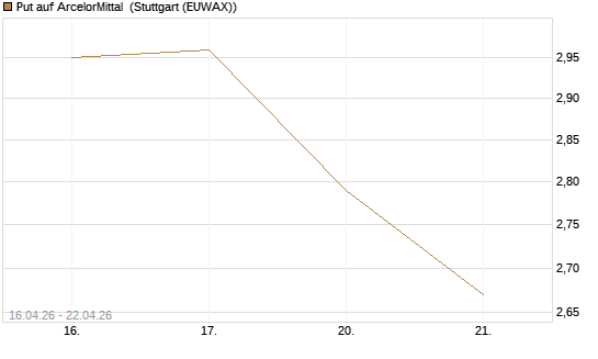 Put auf ArcelorMittal [Vontobel] Chart