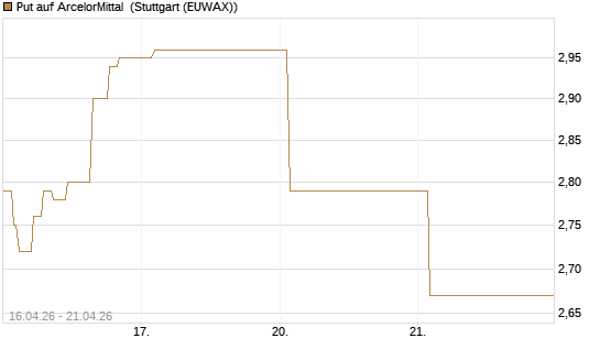 Put auf ArcelorMittal [Vontobel] Chart