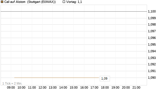 Call auf Alstom [Vontobel] Chart
