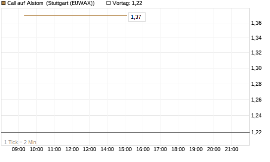 Call auf Alstom [Vontobel] Chart