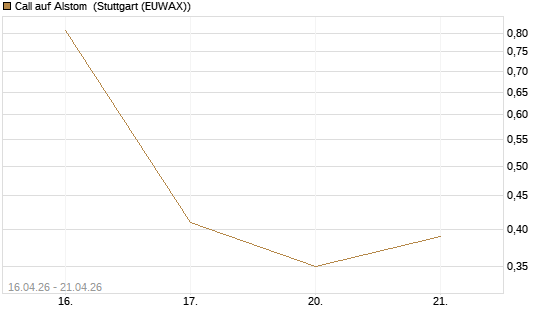 Call auf Alstom [Vontobel] Chart