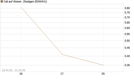 Call auf Alstom [Vontobel] Chart