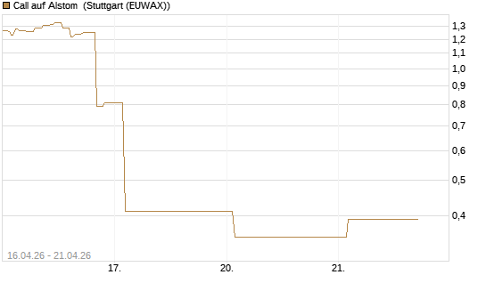 Call auf Alstom [Vontobel] Chart
