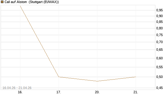 Call auf Alstom [Vontobel] Chart