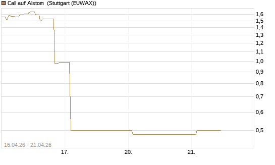 Call auf Alstom [Vontobel] Chart