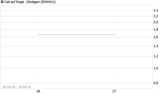 Call auf Engie [Vontobel] Chart