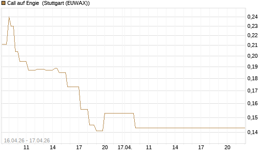 Call auf Engie [Vontobel] Chart