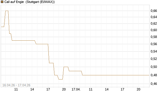 Call auf Engie [Vontobel] Chart