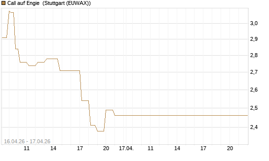 Call auf Engie [Vontobel] Chart