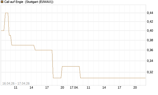 Call auf Engie [Vontobel] Chart