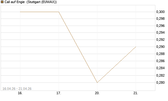 Call auf Engie [Vontobel] Chart