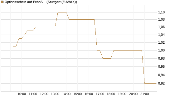 Optionsschein auf EchoStar [Goldman Sachs Bank Europe SE] Chart