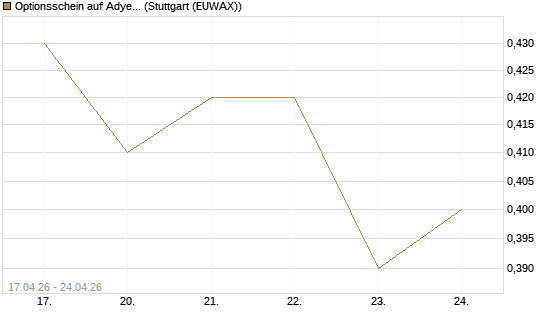 Optionsschein auf Adyen NV [Goldman Sachs Bank Europe SE] Chart