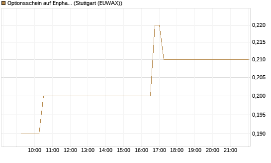 Optionsschein auf Enphase Energy [Goldman Sachs Bank Europe SE] Chart