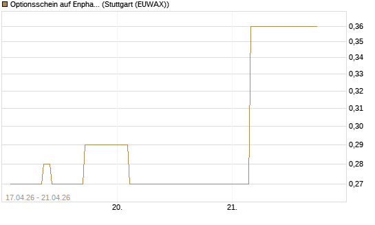 Optionsschein auf Enphase Energy [Goldman Sachs Bank Europe SE] Chart