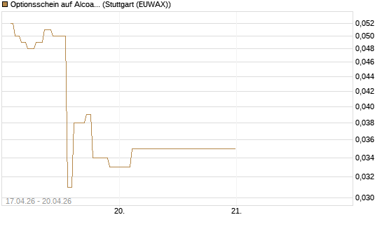 Optionsschein auf Alcoa Upstream Corp [Goldman Sachs Bank Europe SE] Chart