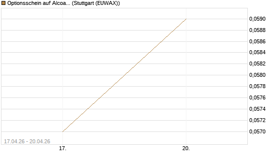 Optionsschein auf Alcoa Upstream Corp [Goldman Sachs Bank Europe SE] Chart