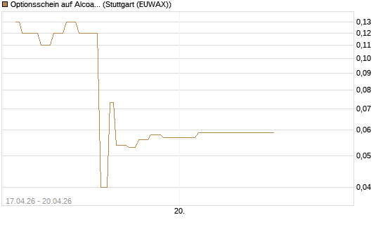 Optionsschein auf Alcoa Upstream Corp [Goldman Sachs Bank Europe SE] Chart