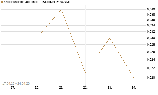 Optionsschein auf Linde PLC [Goldman Sachs Bank Europe SE] Chart