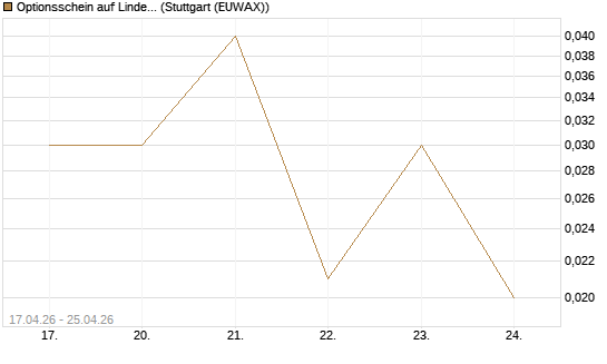 Optionsschein auf Linde PLC [Goldman Sachs Bank Europe SE] Chart