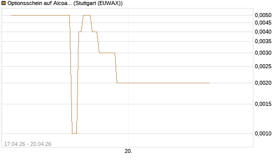 Optionsschein auf Alcoa Upstream Corp [Goldman Sachs Bank Europe SE] Chart