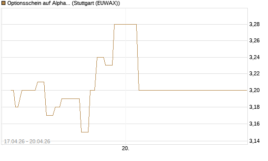 Optionsschein auf Alphabet A [Goldman Sachs Bank Europe SE] Chart