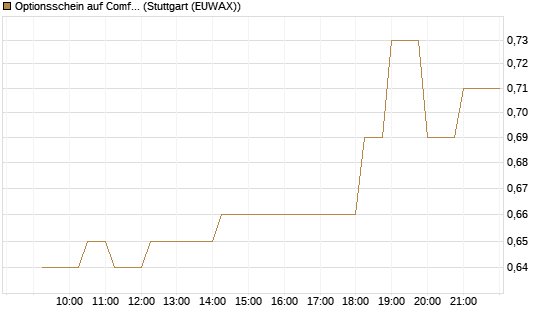 Optionsschein auf Comfort Systems USA [Goldman Sachs Bank Europe SE] Chart