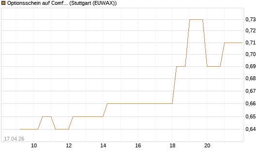 Optionsschein auf Comfort Systems USA [Goldman Sachs Bank Europe SE] Chart