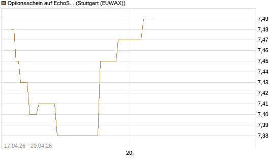 Optionsschein auf EchoStar [Goldman Sachs Bank Europe SE] Chart