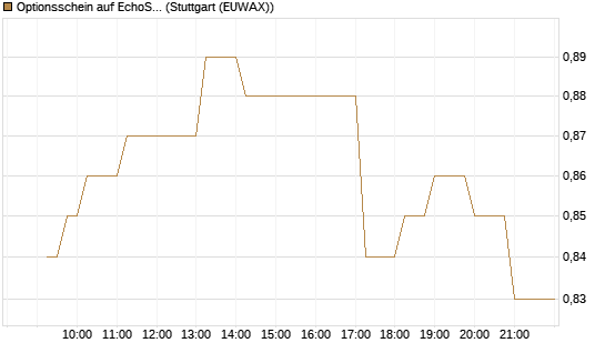 Optionsschein auf EchoStar [Goldman Sachs Bank Europe SE] Chart