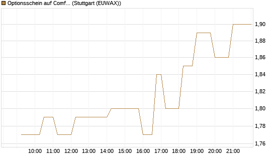 Optionsschein auf Comfort Systems USA [Goldman Sachs Bank Europe SE] Chart