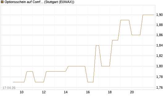 Optionsschein auf Comfort Systems USA [Goldman Sachs Bank Europe SE] Chart