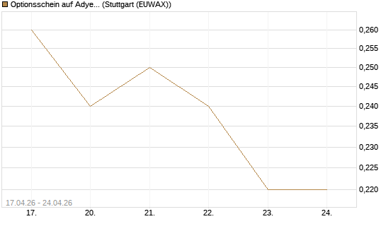 Optionsschein auf Adyen NV [Goldman Sachs Bank Europe SE] Chart