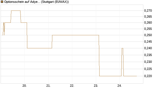 Optionsschein auf Adyen NV [Goldman Sachs Bank Europe SE] Chart