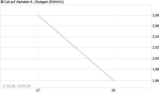 Call auf Alphabet A [UniCredit Bank GmbH] Chart